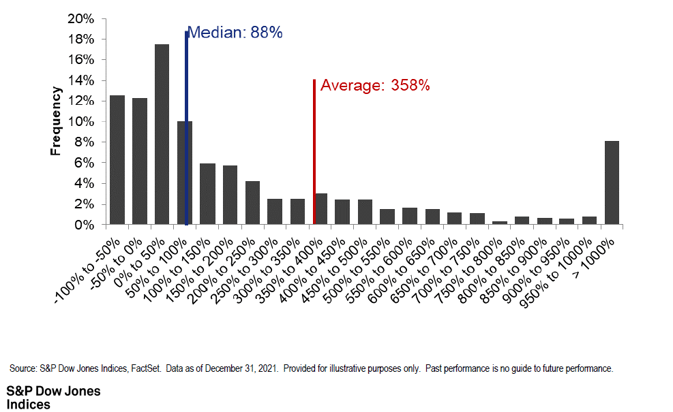 Chart showing the dispersion of individual stock returns over the last 20 years