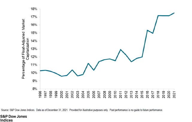 Chart showing percentage of assets that are indexed 1996-2021